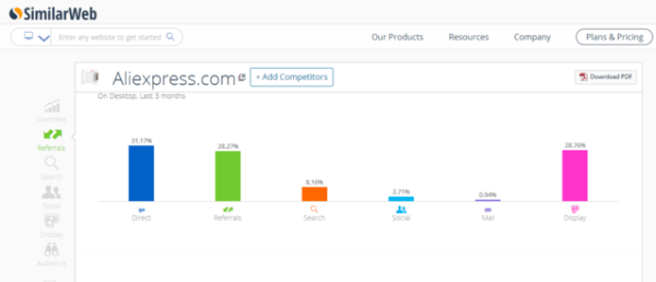 利用similarweb查看Aliexpress的流量来源