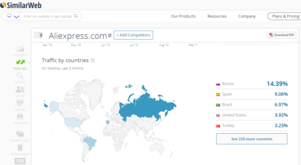 facebook流量的分布情况